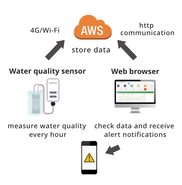 Mechanism of water quality sensor